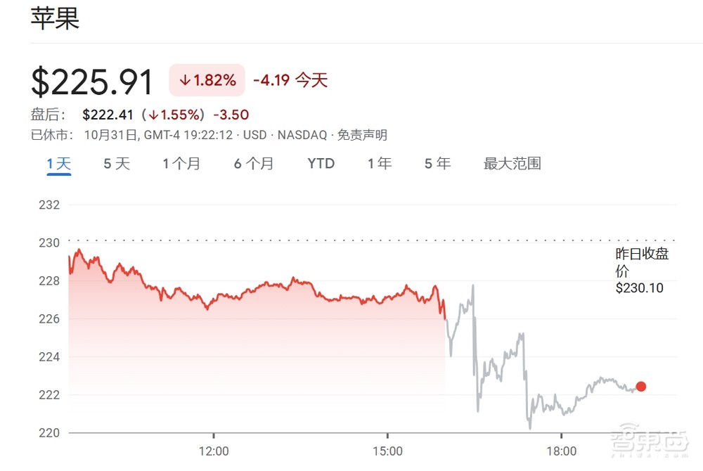 苹果年入近3万亿!iPhone卖爆了,库克避谈Vision Pro