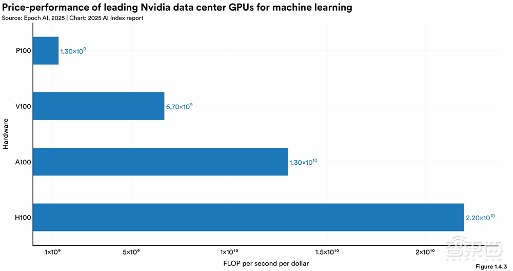 斯坦福456页AI报告划重点:中美AI竞争格局变了!
