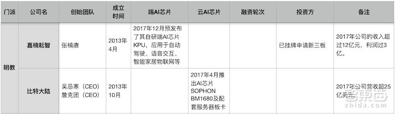 深度 | AI芯片终极之战