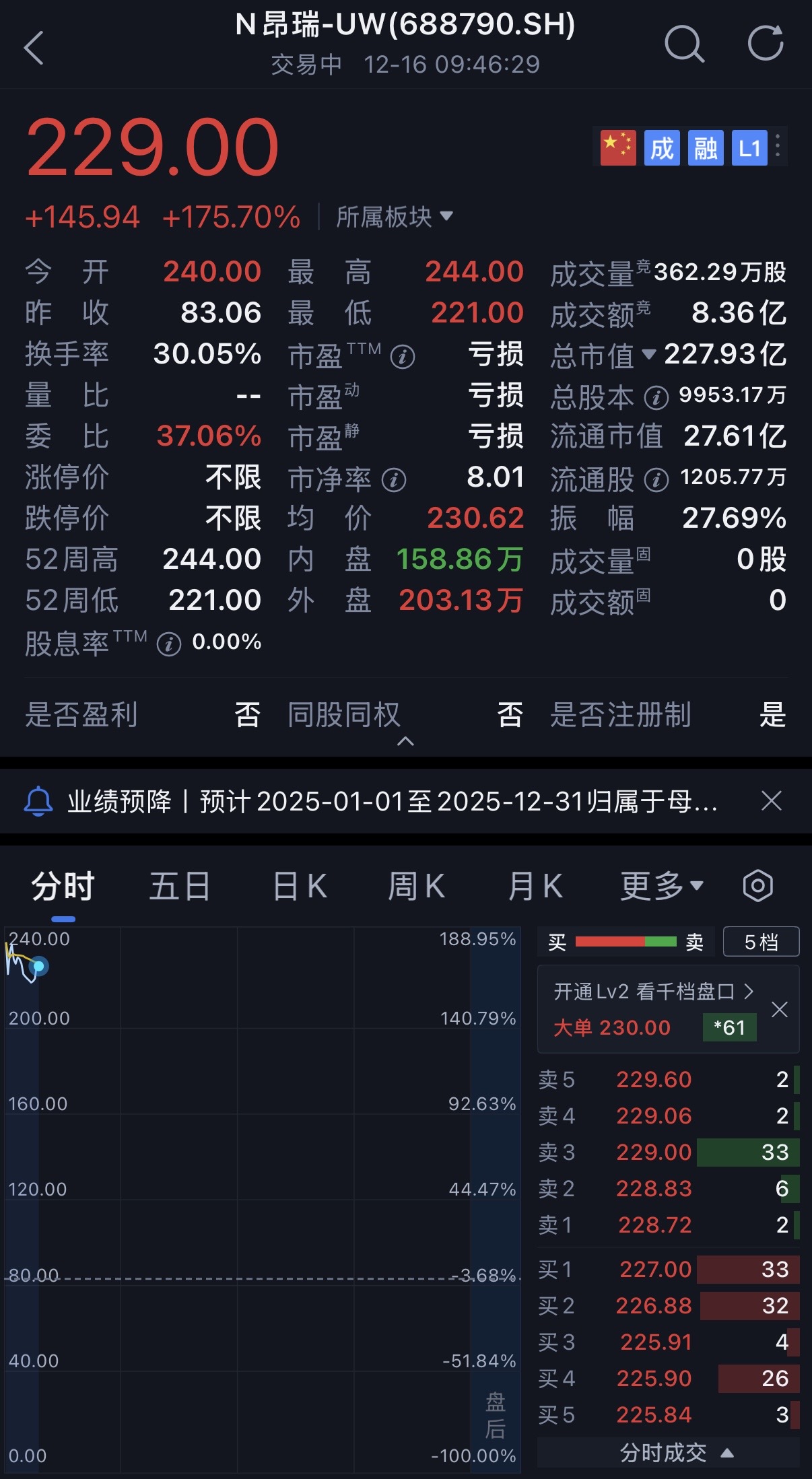华为小米投的北京芯片龙头IPO了！开盘暴涨189%