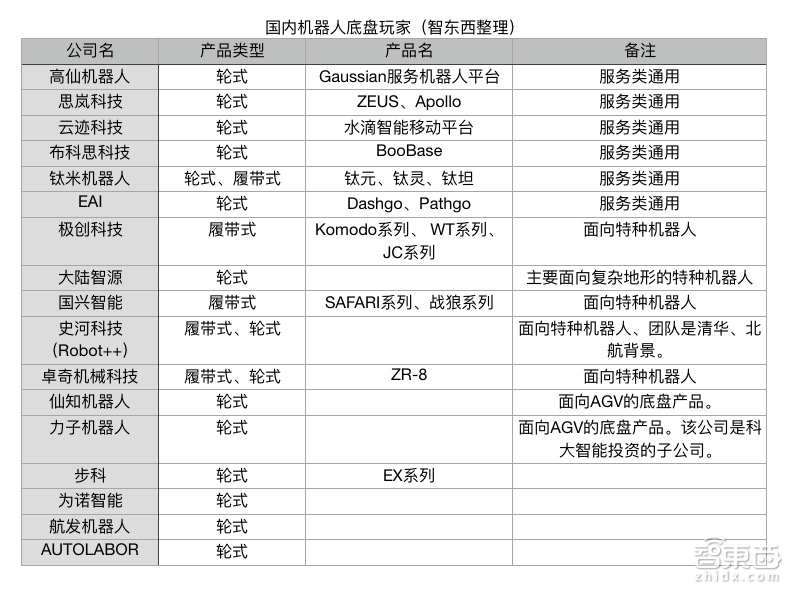 为了抢占机器人的下半身 17家公司疯狂涌入!