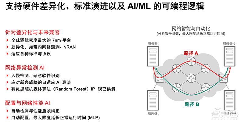 计算密度为FPGA两倍，带宽超三倍！赛灵思推第三代ACAP平台Versal Premium