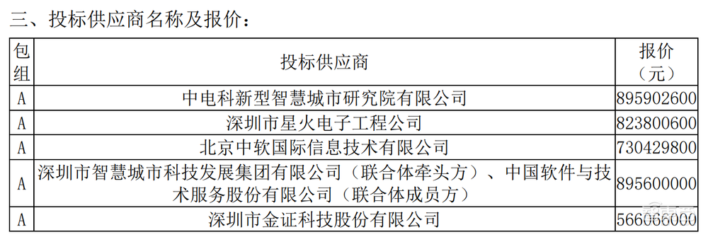 8.96亿元政务云大单！华为、腾讯云、深信服、新华三都赚了