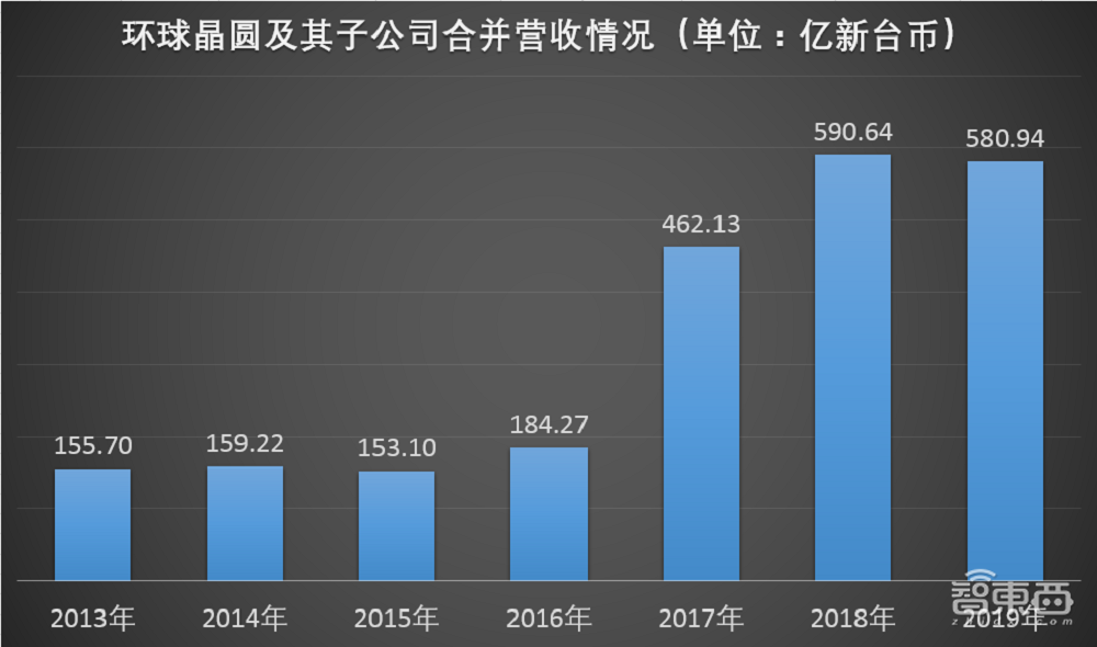 起底硅晶圆整合潮：四大玩家包揽九成市场，台企靠买买买逼近第一