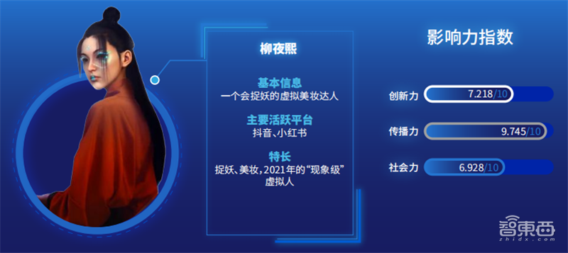 柳夜熙、洛天依、梅涩甜最火!传媒大学虚拟数字人影响力报告 | 智东西内参