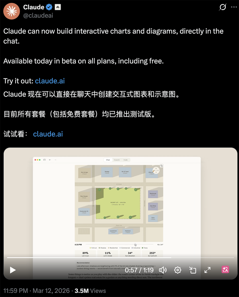 打工人狂喜!Claude聊天直出交互式图表,免费,100多家SaaS企业一夜失眠