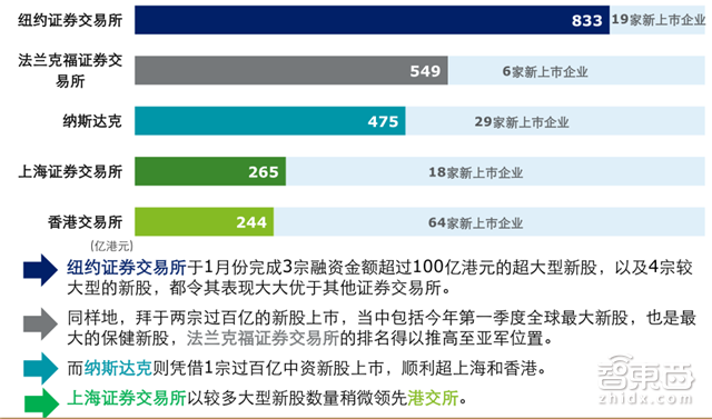 国内四成投资被区块链吸走!德勤2018Q1全球IPO报告【附下载】| 智东西内参