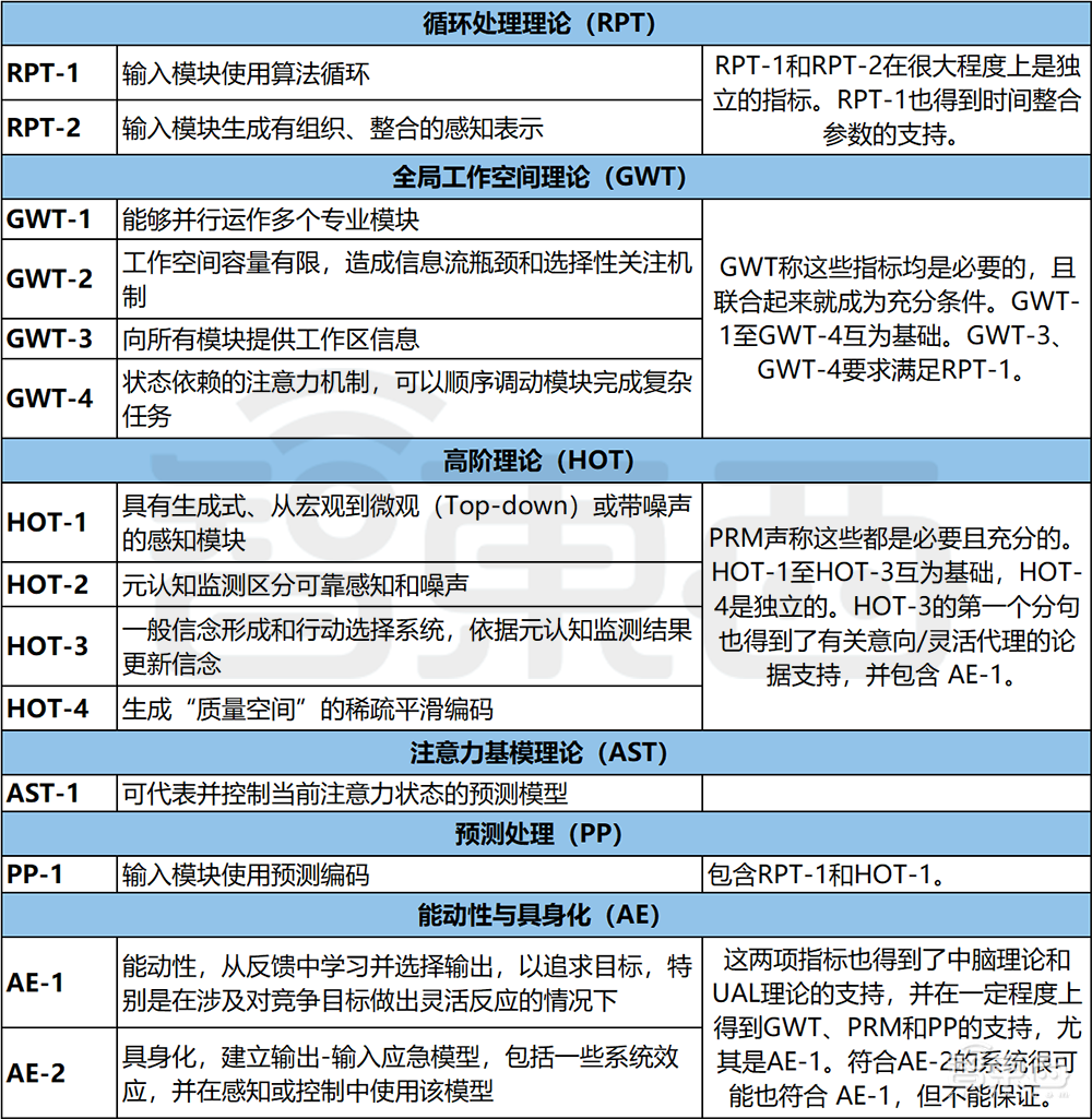 AI有意识吗?19人团队88页Nature论文揭晓:可用14条科学指标判断
