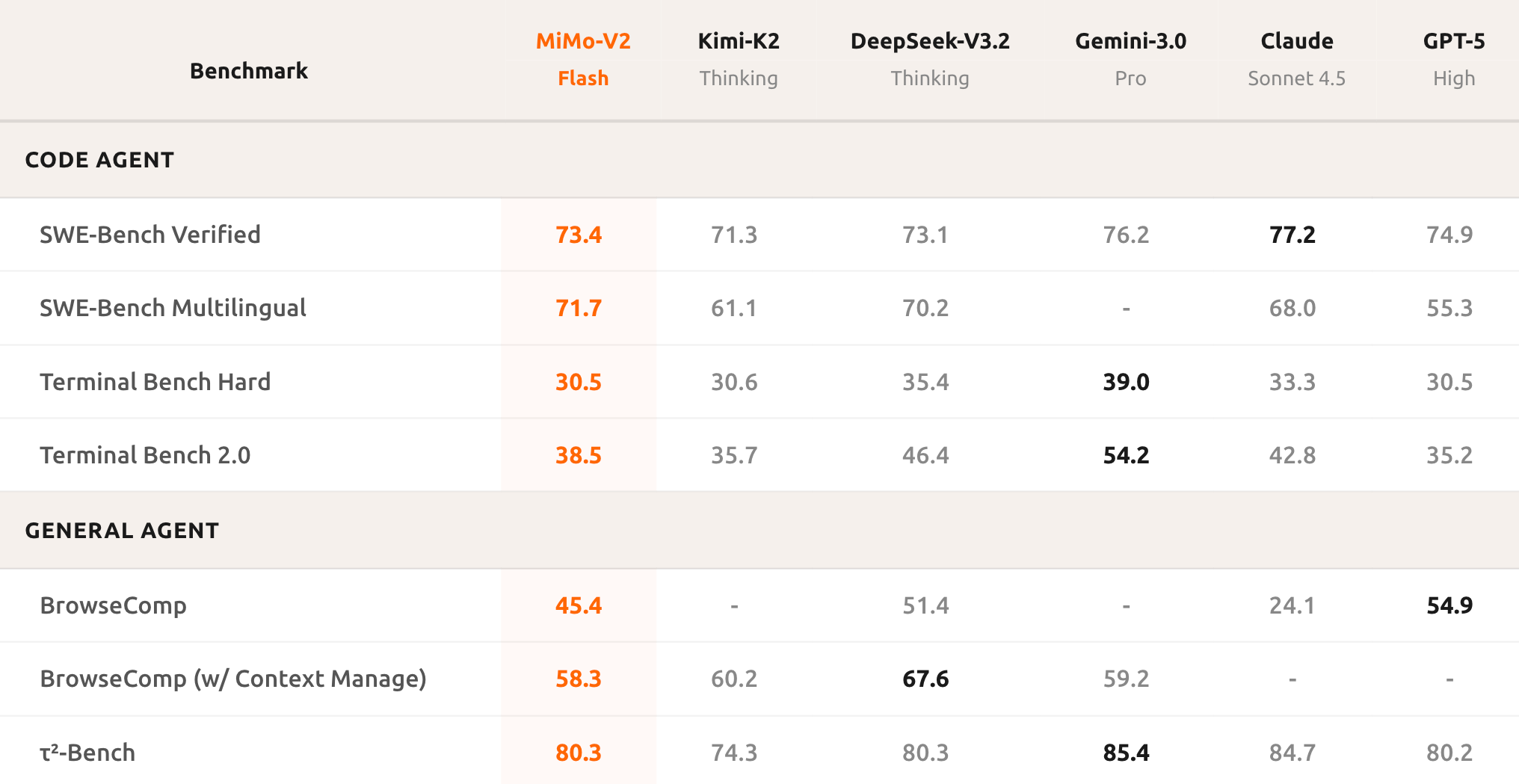 罗福莉首秀前,小米突然发布!代码全球最强,总体媲美DeepSeek-V3.2【附实测】