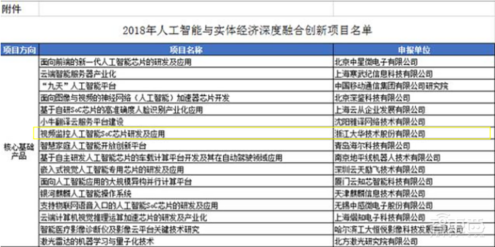 2020年中国AI芯片融资全景图:京沪争霸,四城抢人