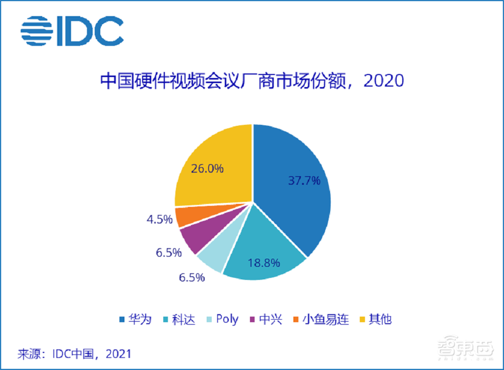 IDC:2020中国视频会议市场达65亿,云会议增长三成!
