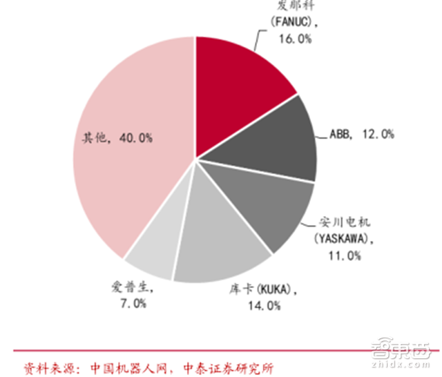 国产工业机器人杀入黄金五年!从中下游包抄四巨头【附下载】| 智东西内参