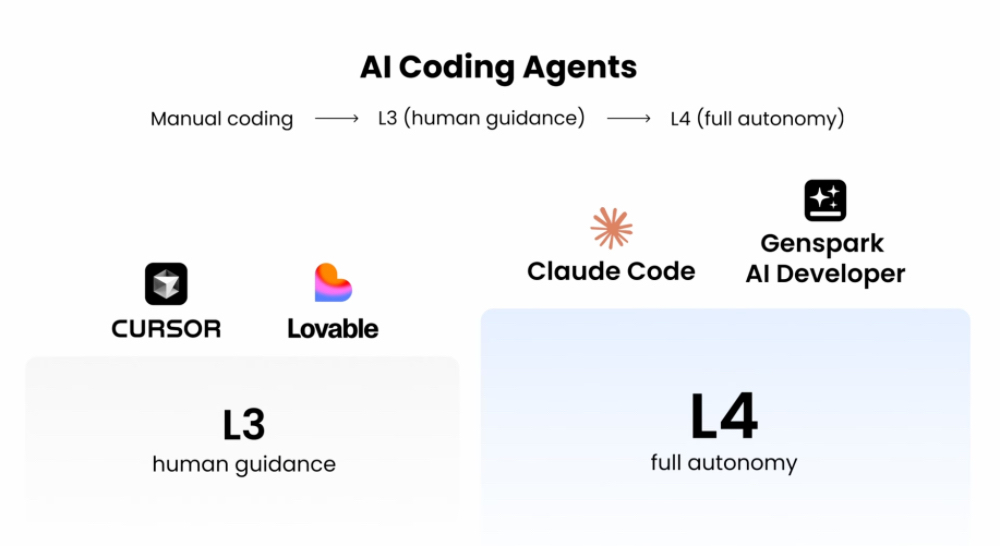 Genspark把程序员干懵了：不写代码10分钟抬上一个系统，L4级AI Agent真会抢饭碗！