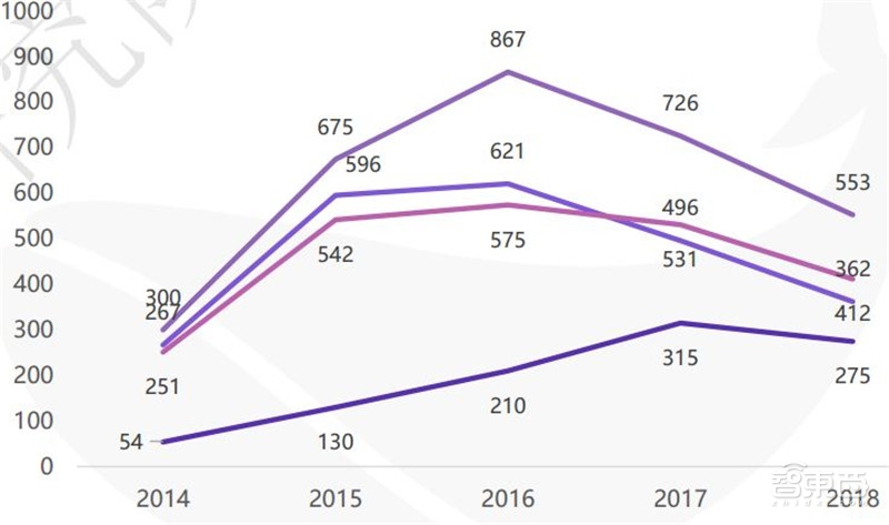 中国创投2018:告别非理性繁荣,这五大行业最坚挺【附下载】| 智东西内参