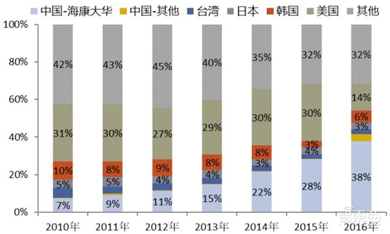 中国安防行业十年报告：产值增涨四倍！双巨头全球称雄【附下载】| 智东西内参
