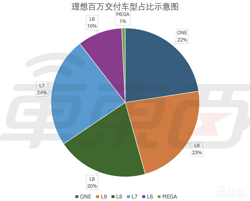 刚刚!理想100万辆新车下线,历时58个月,比特斯拉还快