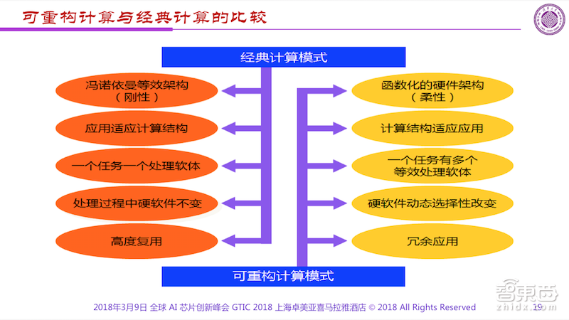 清华魏少军:剖析AI芯片两大技术痛点 3年内将现出局者 | GTIC 2018