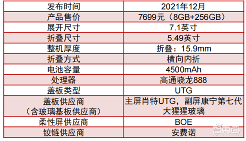 折叠屏手机产业深度报告!三星、华为猛冲,苹果也忍不住了 | 智东西内参