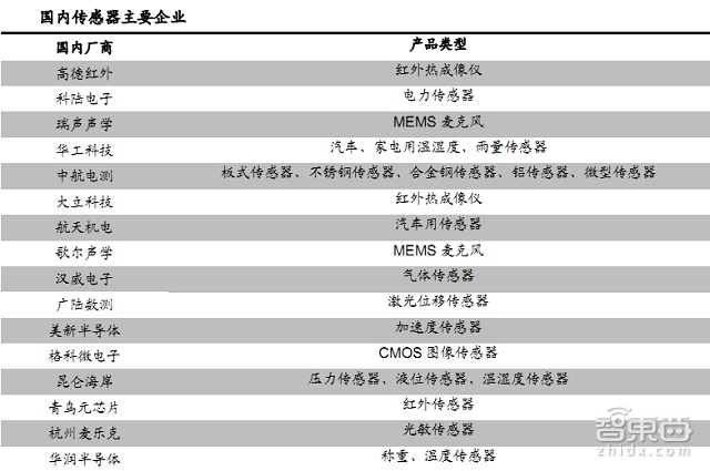 100页报告全解传感器全球产业链:海外巨头林立 谁将突出重围? | 智能内参