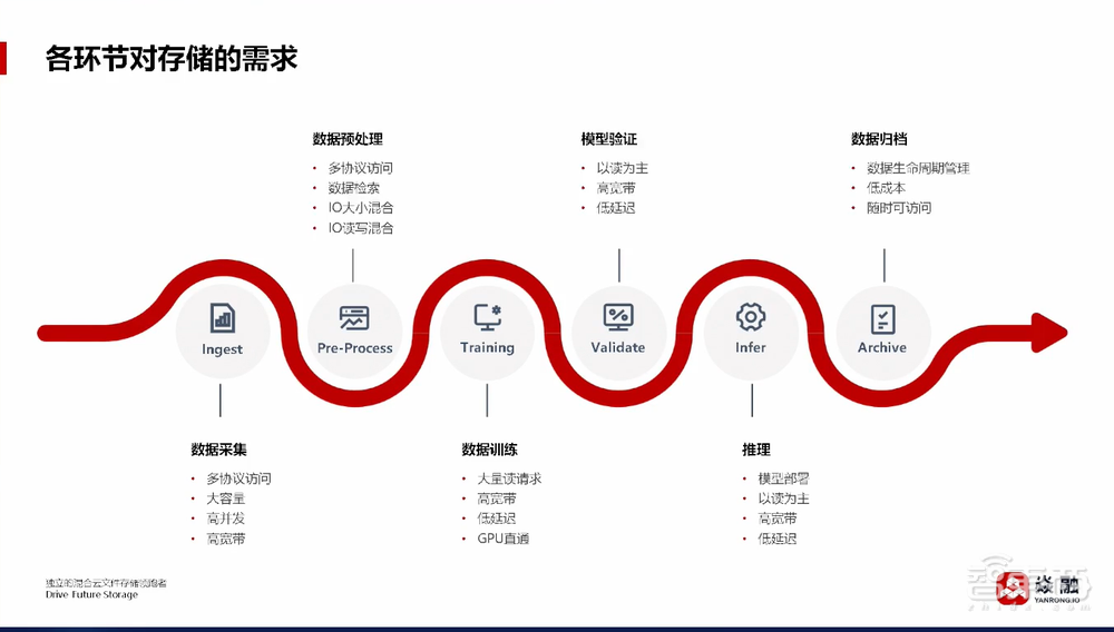 焱融科技张文涛:将大模型训练效率提升40%!详解多云架构下高效存储策略丨GenAICon 2024