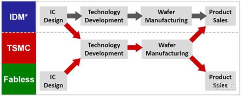 揭秘晶圆代工产业!告别“缺芯”之痛,三大需求推动国内产业链腾飞【附下载】| 智东西内参