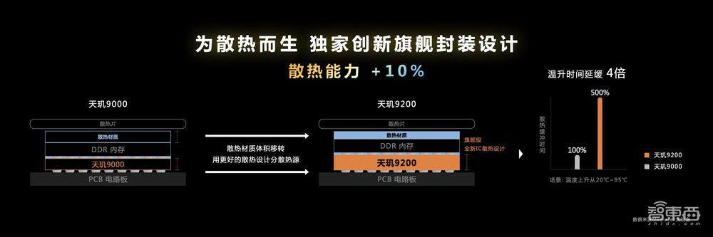 解密天玑9200五大领域技术，重塑手机高端体验，联发科是认真的