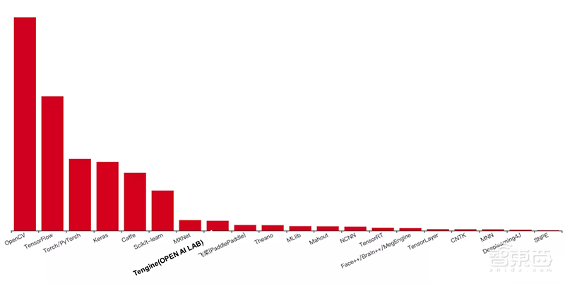 AI开源浪潮的新兴力量!OPEN AI LAB Edge AI推理框架Tenigne全解读