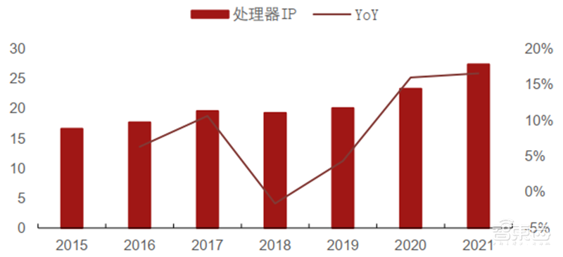 揭秘半导体IP产业,易被忽略的芯片制造重要环节,构建芯片大厦的“砖瓦” | 芯东西内参