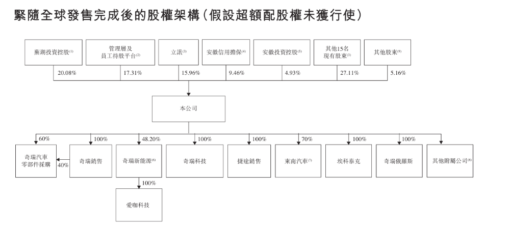 刚刚,奇瑞正式上市!开盘大涨13%,市值一度超2000亿港币
