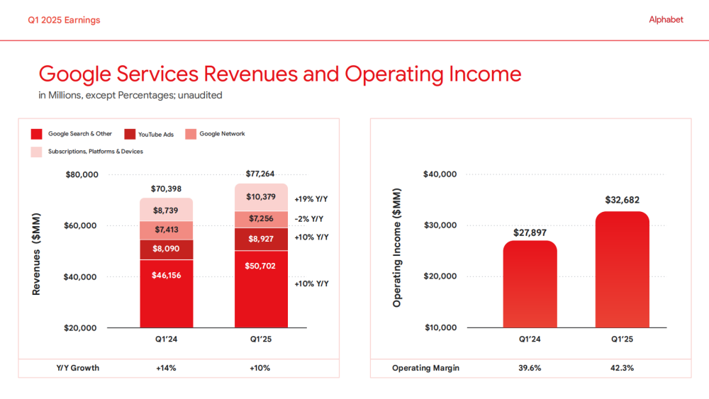 Alphabet Q1营收902亿美元，AI Overviews月活达15亿，净利大增但面临三座大山挑战