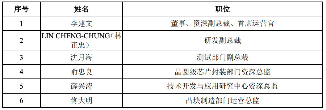 暴涨400%!江苏冲出一个千亿半导体IPO,前中芯国际高管掌舵
