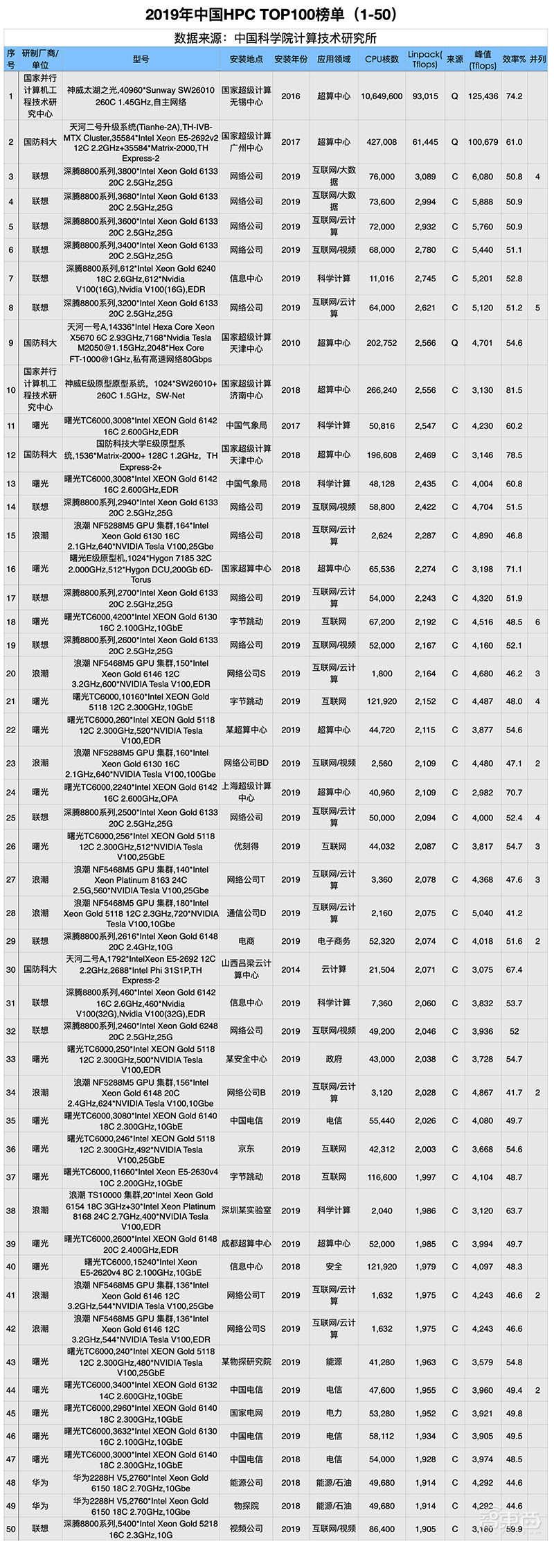 2019中国HPC百强榜单发布:神威、天河再夺冠亚军,前十新势力“屠榜”