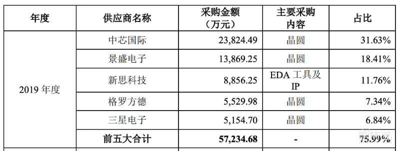 “中国芯片IP第一股”科创板上市！开盘大涨289%，市值冲破700亿