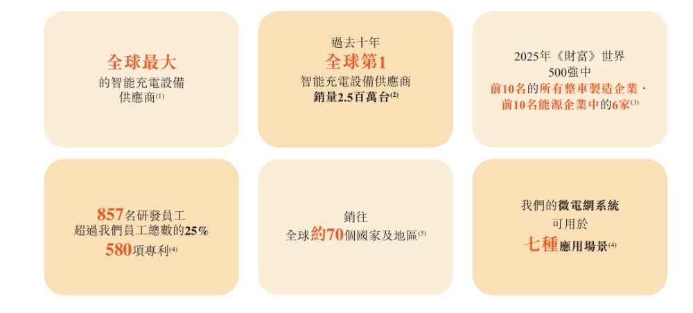 80后干出港股充电桩第二股!估值超150亿元,为国内第二大公共桩厂商