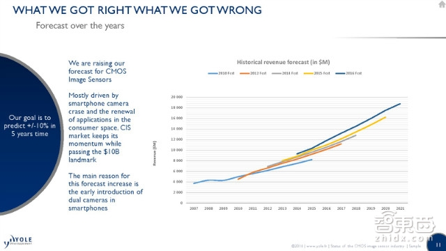 解密iPhone双摄背后的200亿市场 索尼苹果成最大赢家 | 智能内参