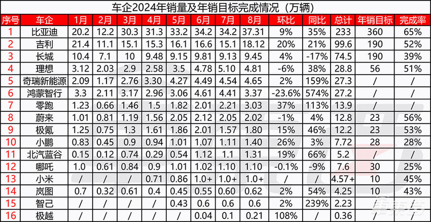 理想鸿蒙智行差距翻倍，小米连续三个月破万！16家车企交出8月成绩单