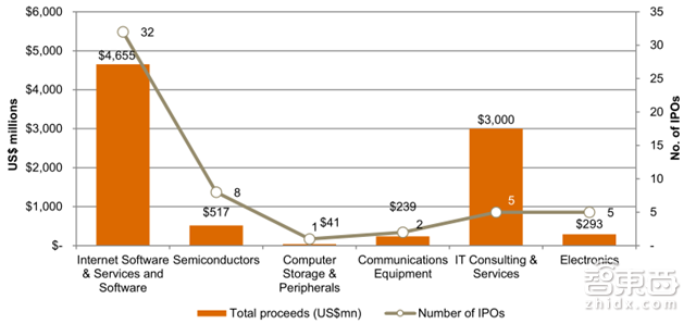 普华永道全球科技行业IPO回顾 独角兽缺席导致的冷场【附下载】|智东西内参