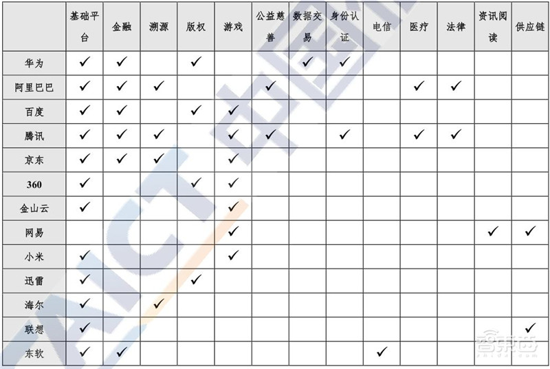 区块链2020白皮书:资本回归理性,金融、互联网、物流抢着用 | 智东西内参