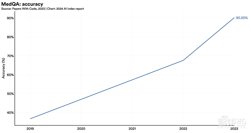Gemini Ultra训练烧掉近2亿美元!斯坦福迄今最全AI报告发布,中国AI专利数遥遥领先