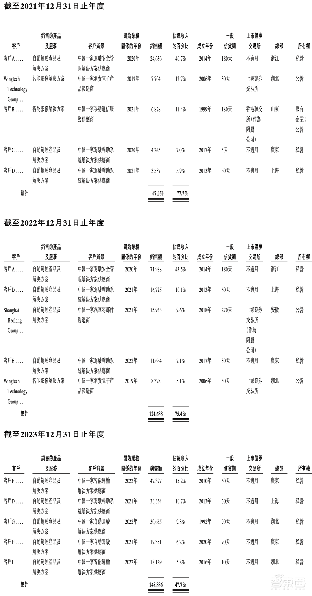 国产智驾芯片第一股上市!市值百亿,清华系再出半导体IPO