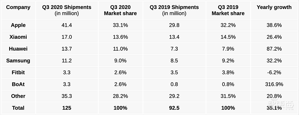出货量同比增长316.9%!全球可穿戴设备Q3市场出现黑马,苹果第一无悬念