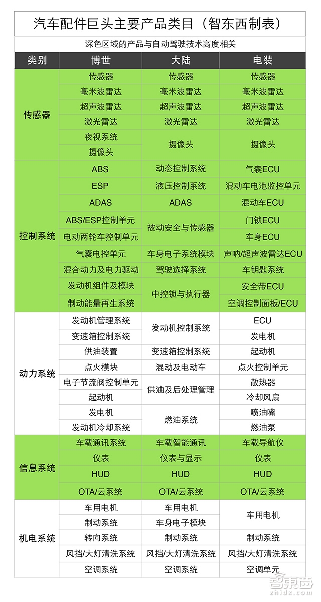 忘掉谷歌吧!没有这些公司自动驾驶就是扯淡