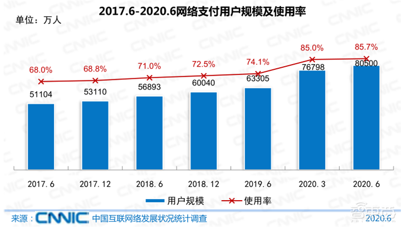 农村网民2.85亿！直播用户5.6亿 ，百页报告全景展现2020中国互联网真相 | 智东西内参