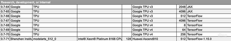 AI芯片神仙打架！谷歌第四代TPU性能首曝光，NVIDIA A100破8项AI性能记录