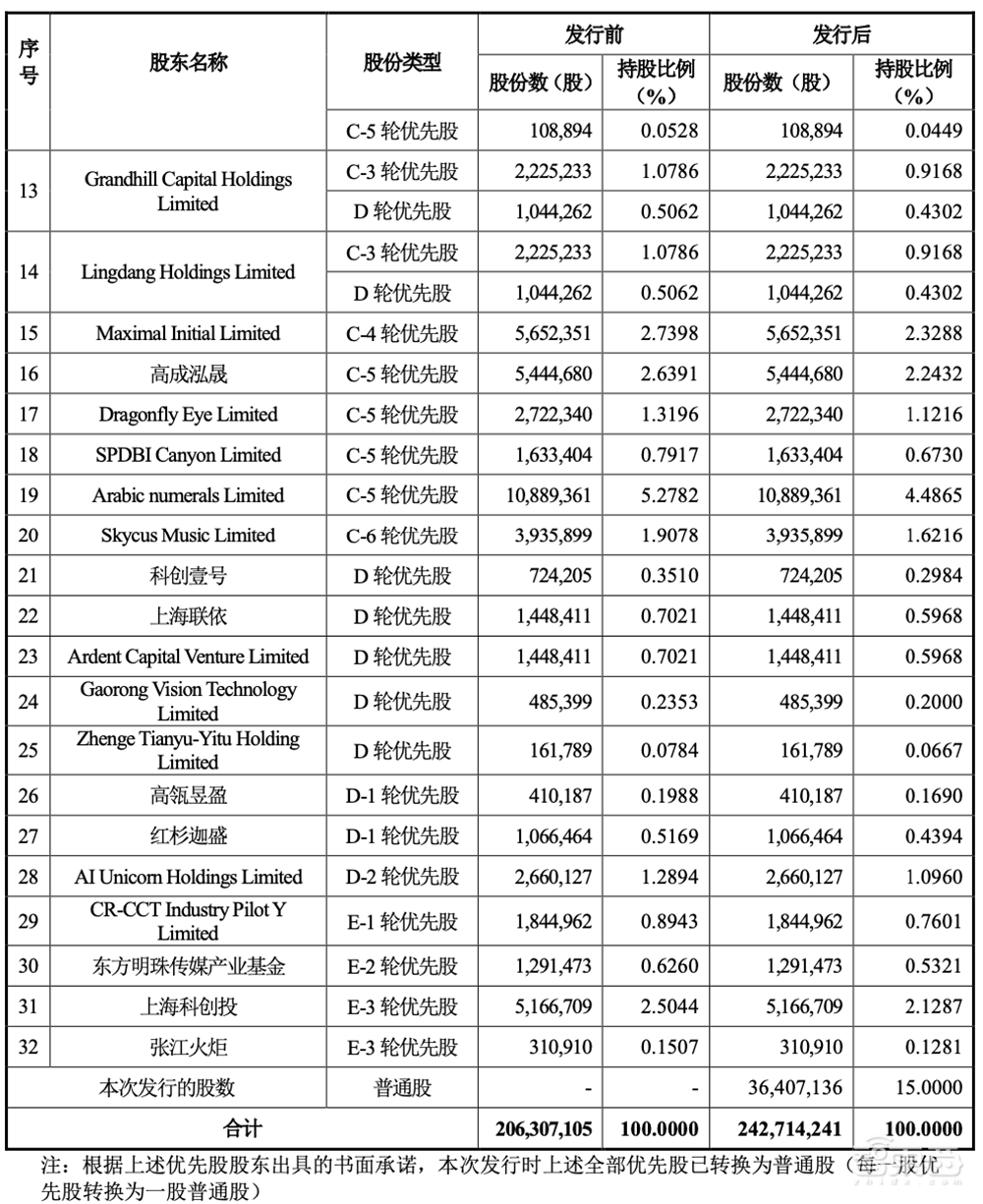 AI四小龙科创板第一股!马云高瓴系资本投资,依图IPO文件解读