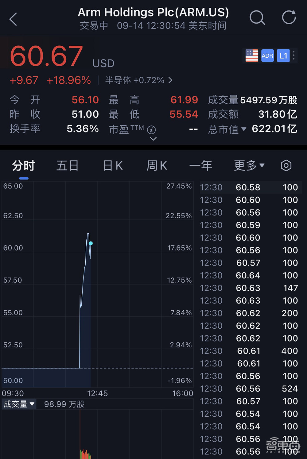 刚刚,4500亿芯片巨无霸上市!今年最大IPO诞生