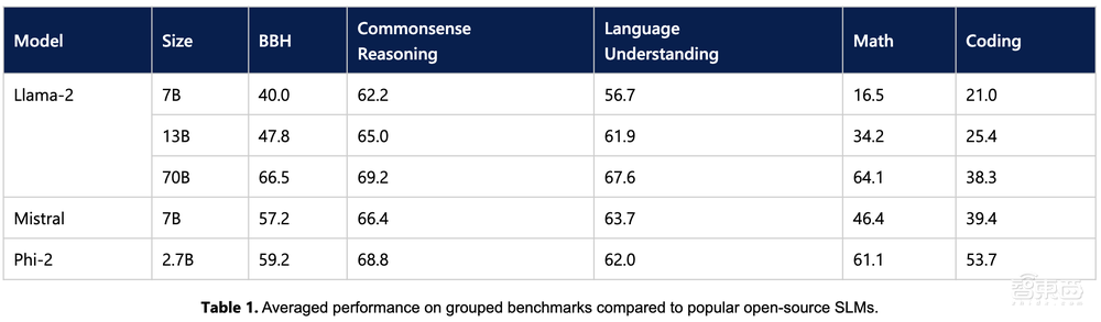手机能跑!微软小模型击败Llama 2,96块A100 GPU训练14天,参数规模仅27亿