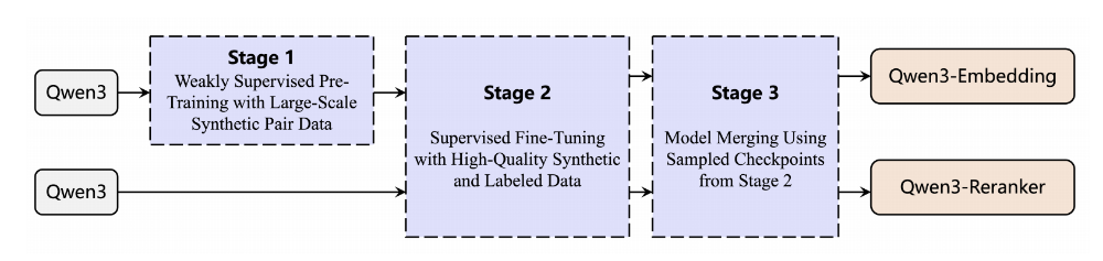 阿里又开源两款Qwen3模型！拿下文本嵌入模型SOTA，技术报告公布