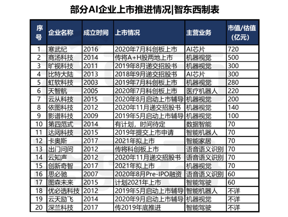 20家AI公司的上市盛宴!有人临门翻车,大都如临大考