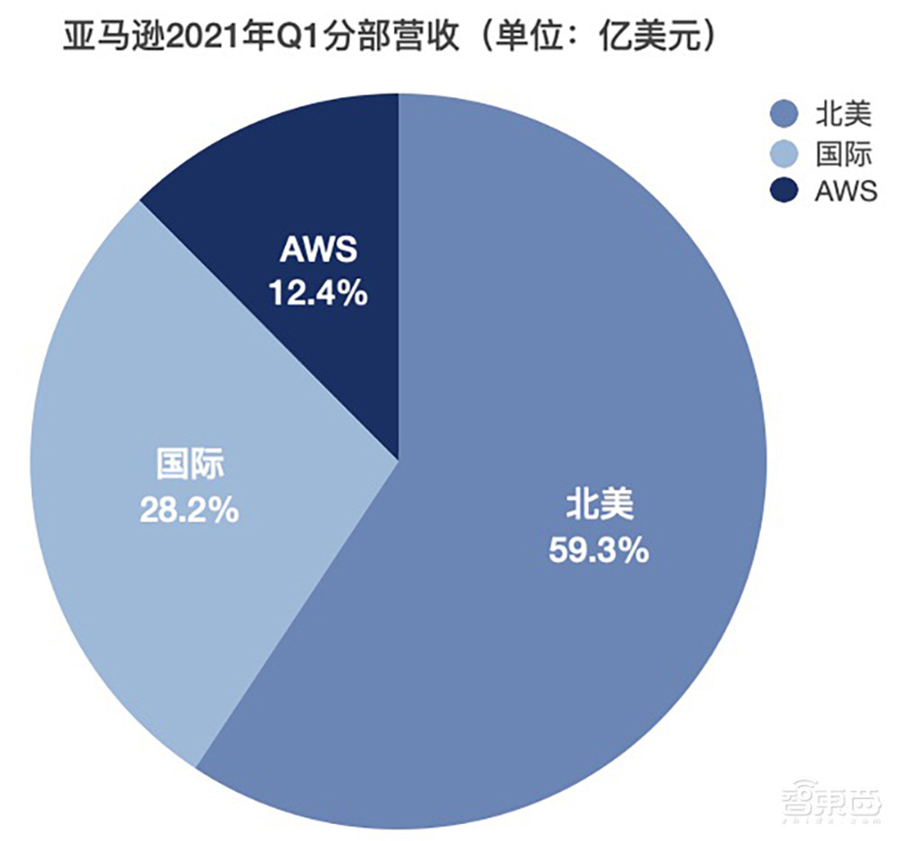 亚马逊Q1净利润增220%!AWS营收135亿美元,将推新处理器实例
